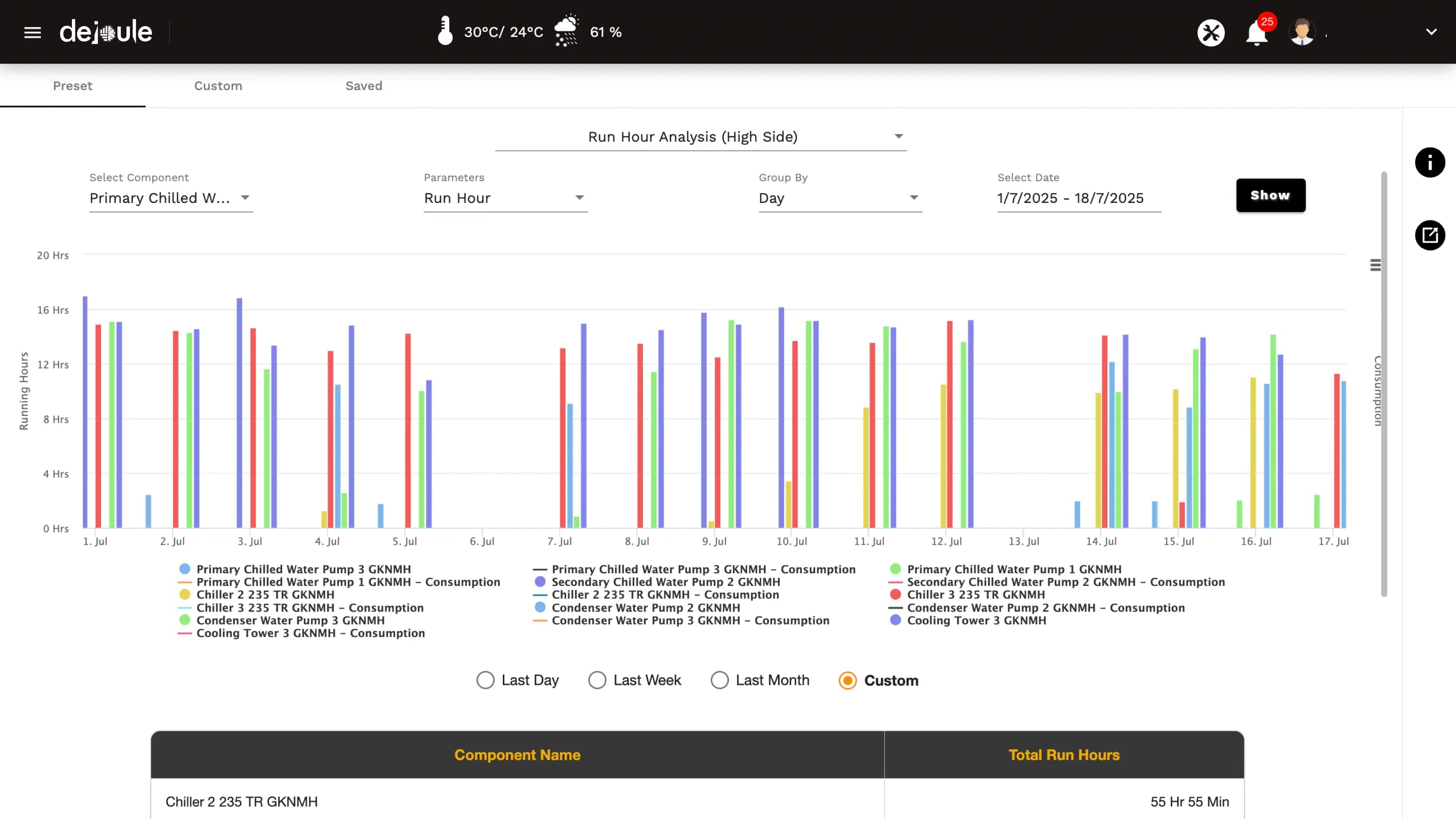 DeJoule Analytics