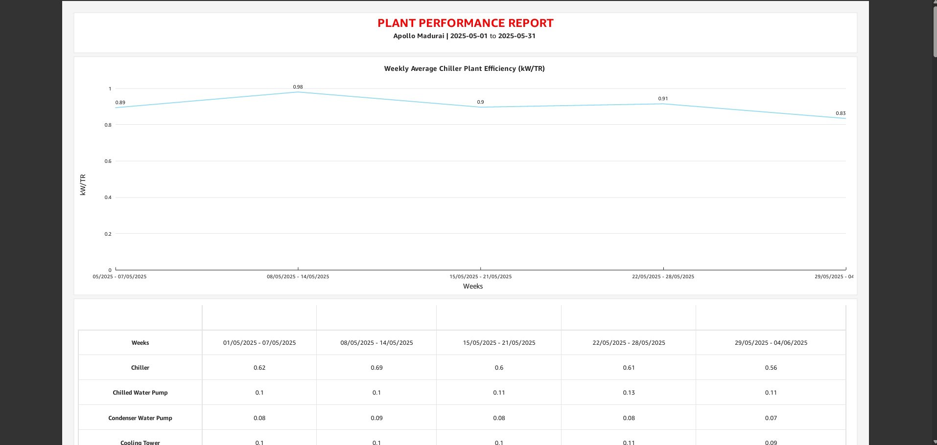 Automated 360° performance views